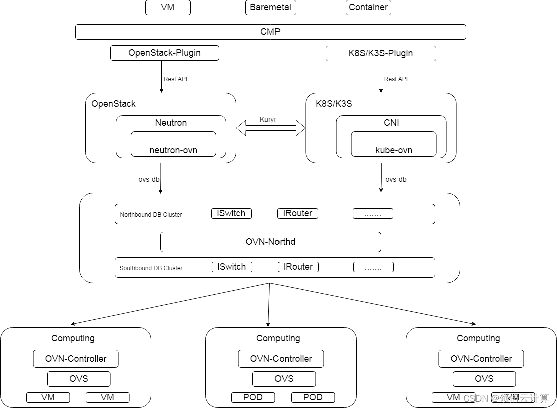 OpenStack与K3s/K8s的融合部署_kubernetes与openstack融合-CSDN博客