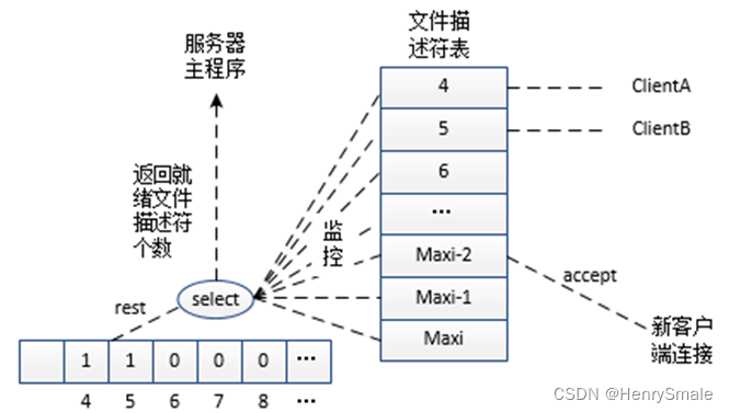 Linux编程基础 8.3：I/O多路转接服务器