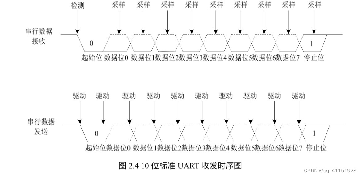 uart数据传输