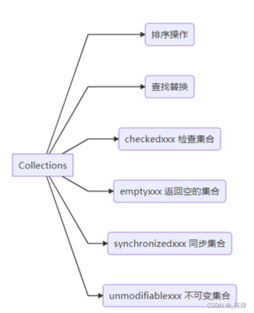 Java-Collections中的unmodifiablexxx方法