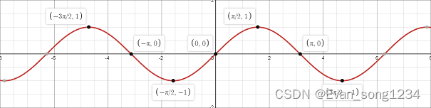 y=sin(x)