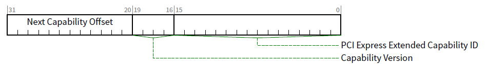 图5 FRS Queueing Extended Capability Header