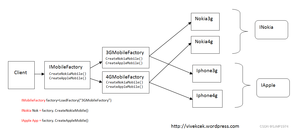 Design mode- (5) Abstract factory mode - Programmer Sought