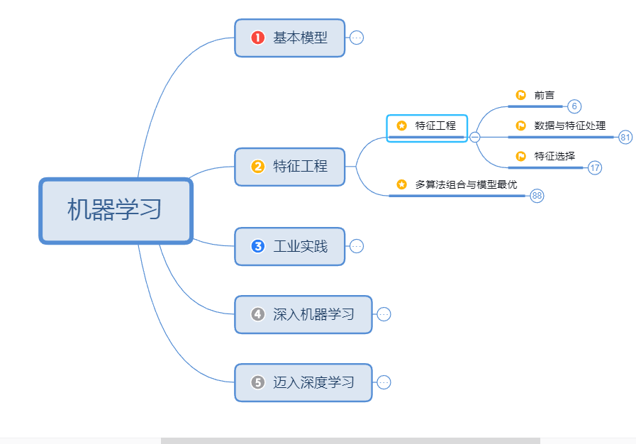 人工智能——特征工程思维导图
