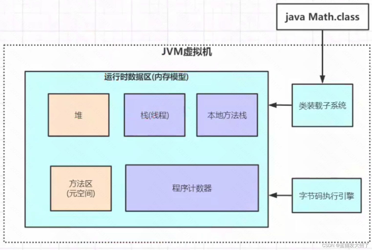 一、jvm内存模型的剖析-CSDN博客 image.