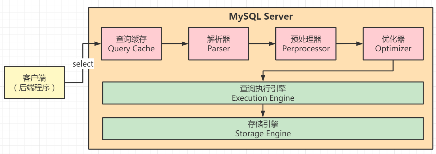 【MySQL】深入理解MySQL索引优化器原理