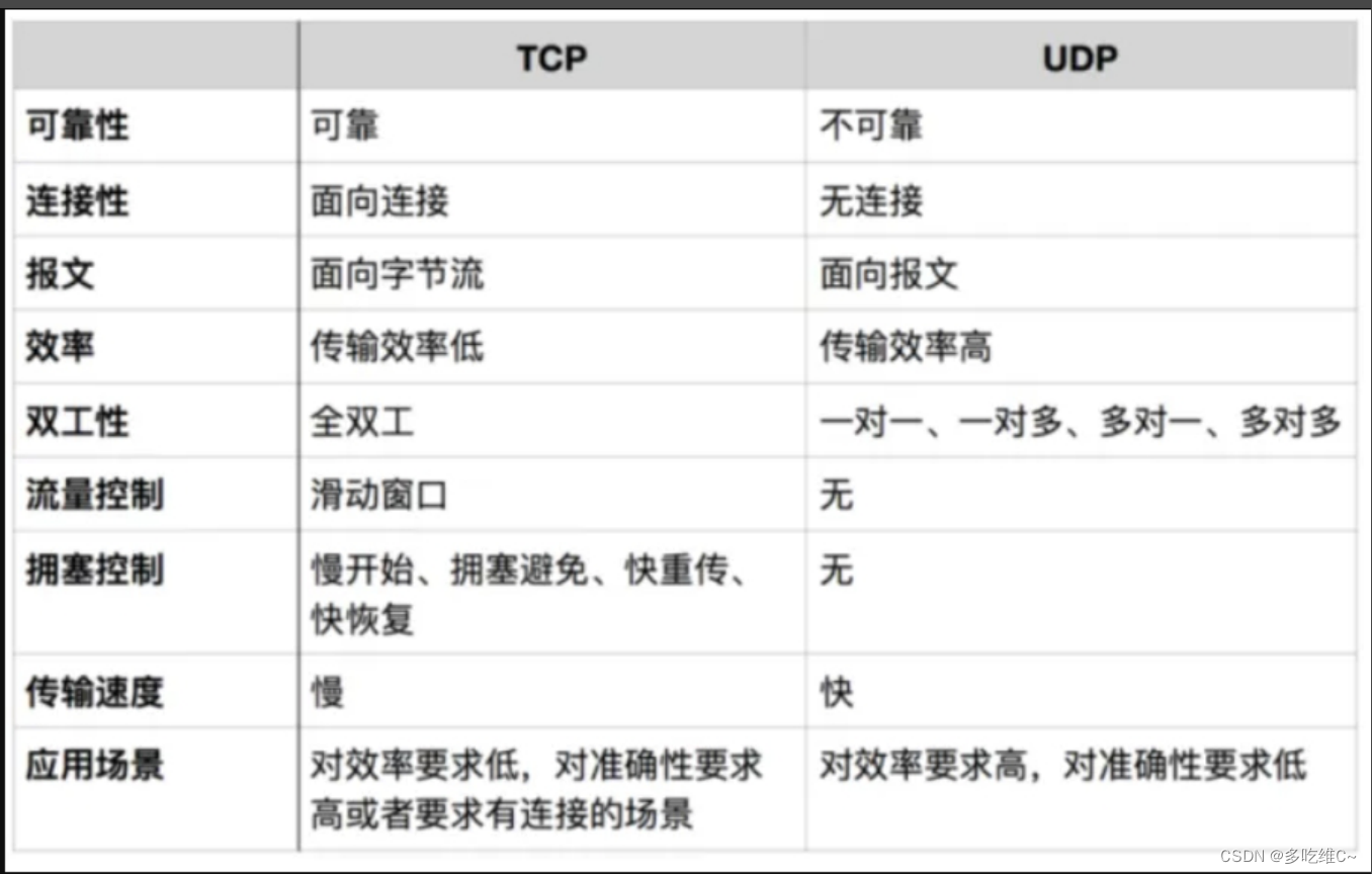 UDP协议与TCP协议详解