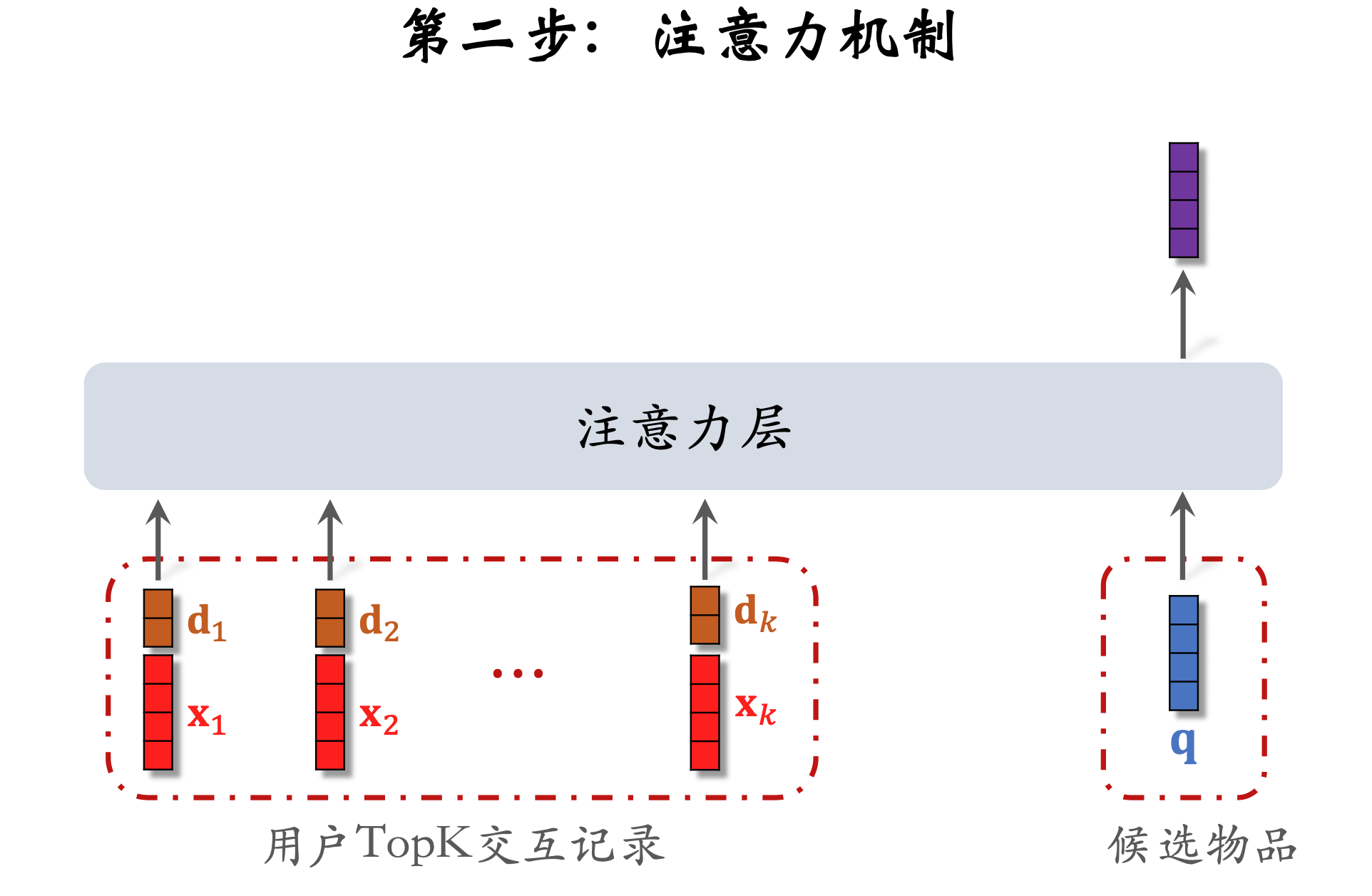 （13）工业界推荐系统-小红书推荐场景及内部实践【用户行为序列建模】