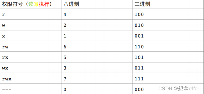 Linux-权限