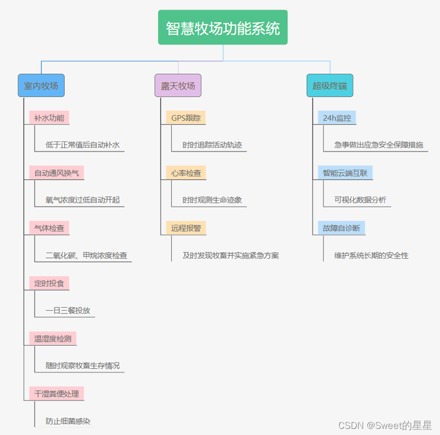 OpenHarmony开源项目——智慧牧场1.0（模型设计）