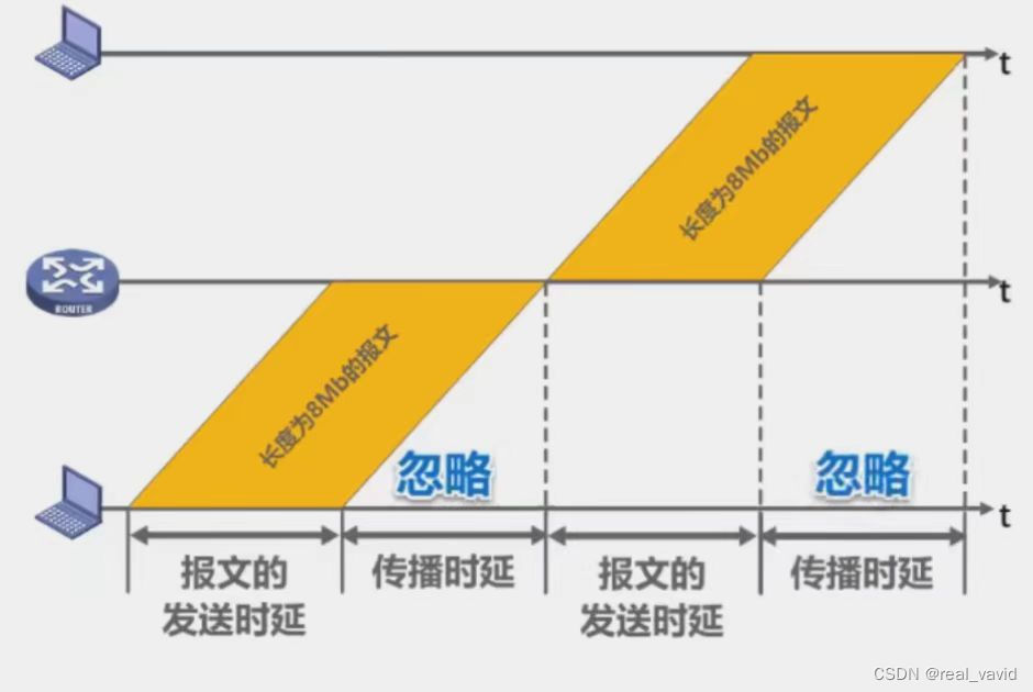 网络——彻底搞懂数据时延的相关计算_时延带宽积计算公式-CSDN博客