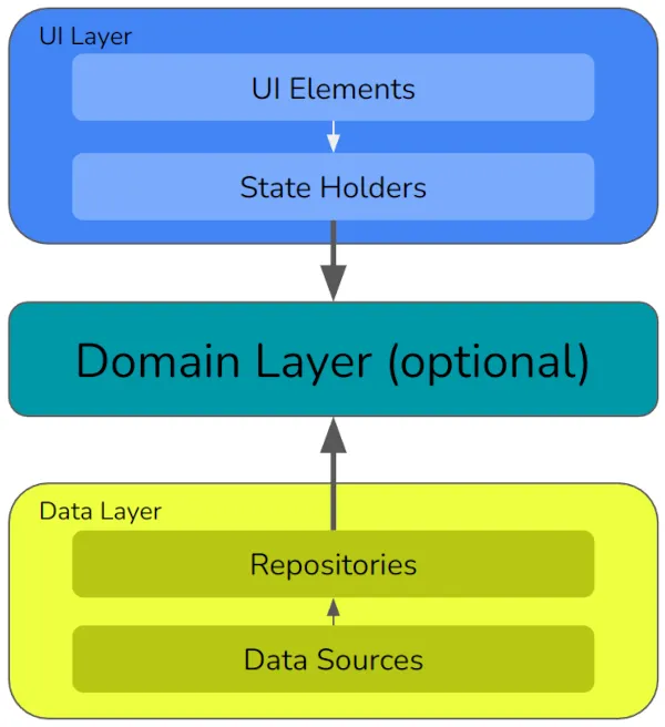 Google's Official Best Practice Architecture Guidelines