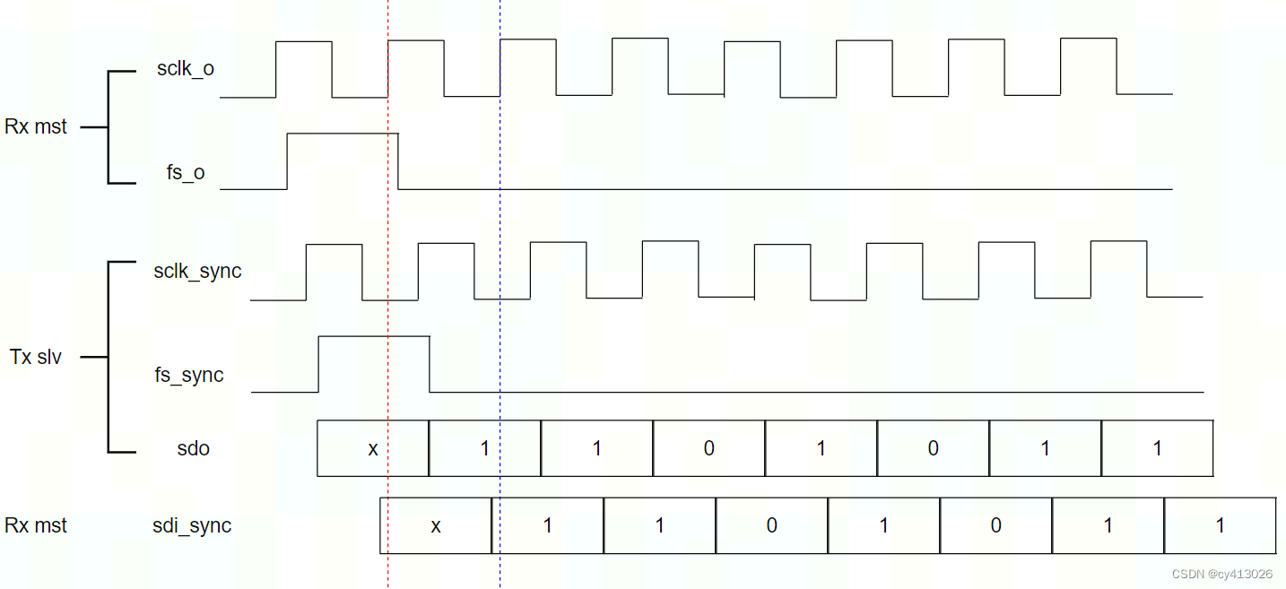 I2S/PCM board-level 约束及同步(latencyskewbitsync)