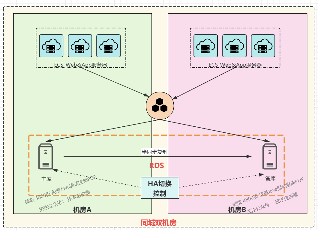 RDS intra-city disaster recovery architecture