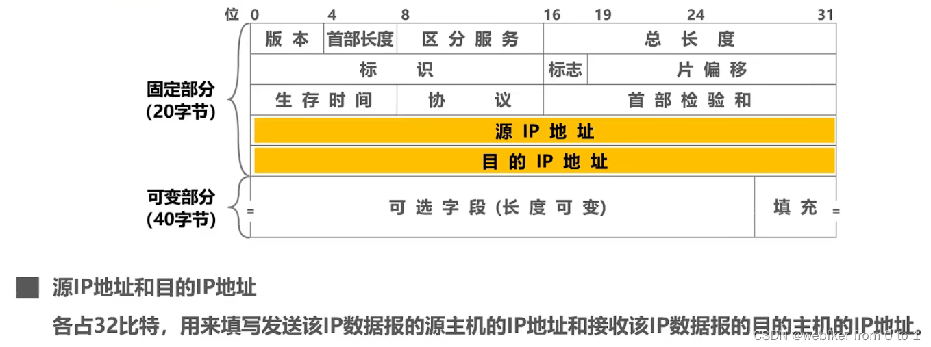 第四章網絡層ipv4數據報的首部格式