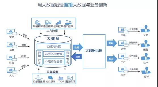 治理数据烟囱，给予数据无限生命，赋能业务