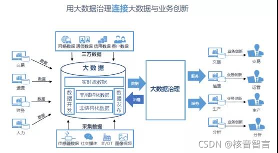 治理数据烟囱，给予数据无限生命，赋能业务