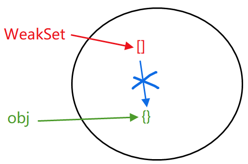 52.弱集合 WeakSet