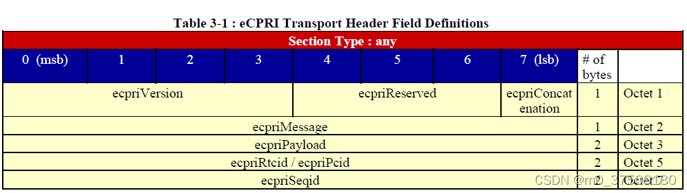 eCPRI transport Header