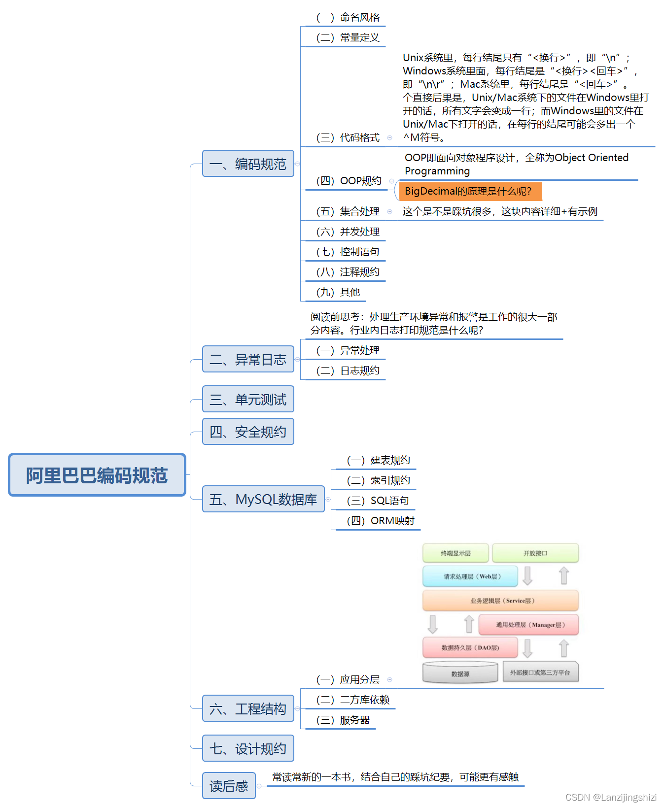 阿里巴巴代码规范考试