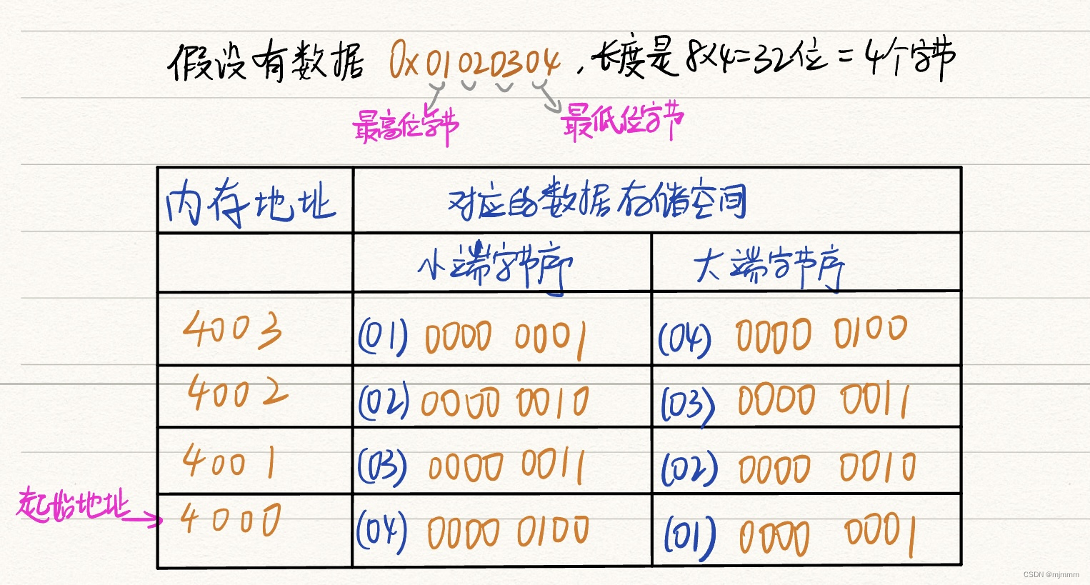 Linux 网络编程 和 字节序的概念