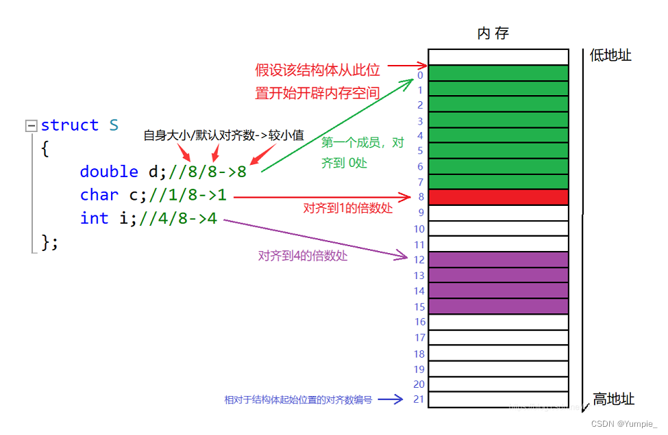 快码住！ 结构体内存对齐（计算结构体大小） 干货满满！