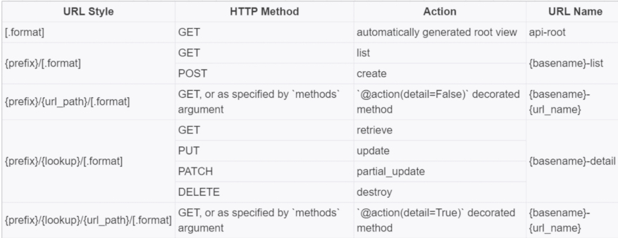 Django REST Framework（DRF）框架之视图集ViewSet与路由Router