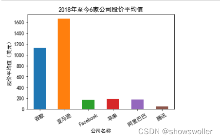 Python对阿里巴巴、谷歌、腾讯等六家公司股票数据进行分析与可视化实战（附源码 超详细）