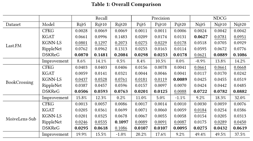 【kg推荐-＞精读】Differentiable Sampling on Knowledge Graph for Recommendation with Relational GNN