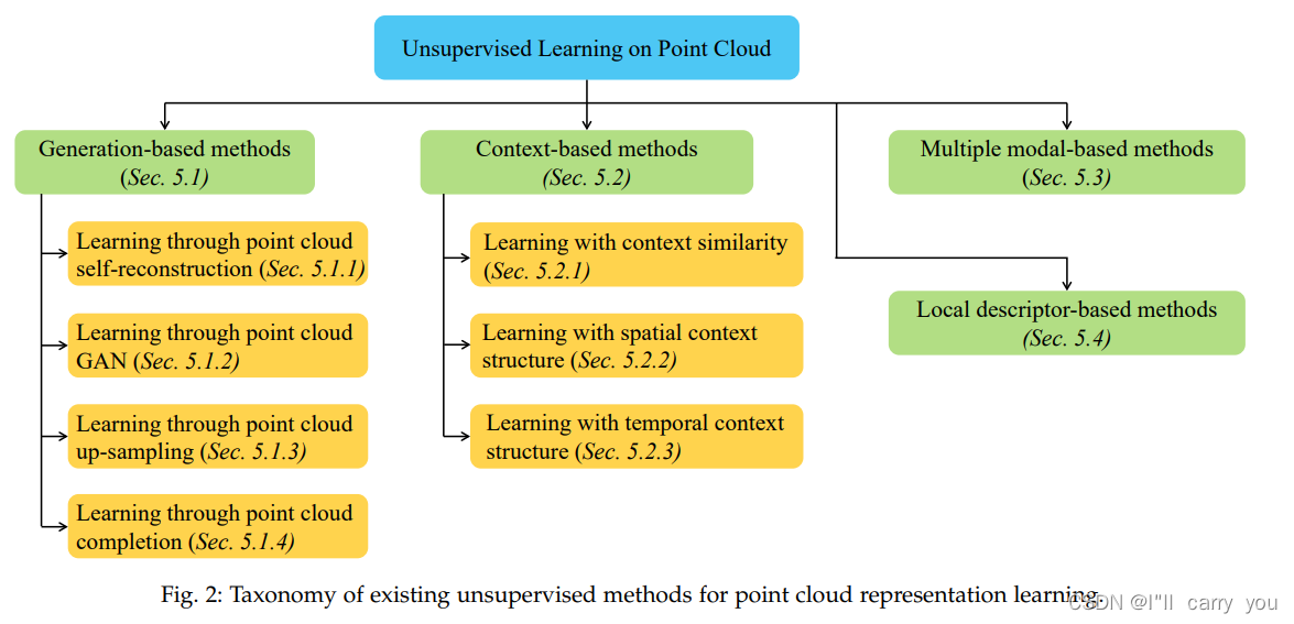 Figure 2 : Classification des méthodes existantes d'apprentissage de la représentation non supervisée de nuages ​​de points