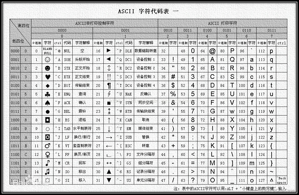 ASCII，美国信息交换标准代码