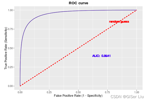 机器学习系列7 基于Python的Scikit-learn库构建逻辑回归模型