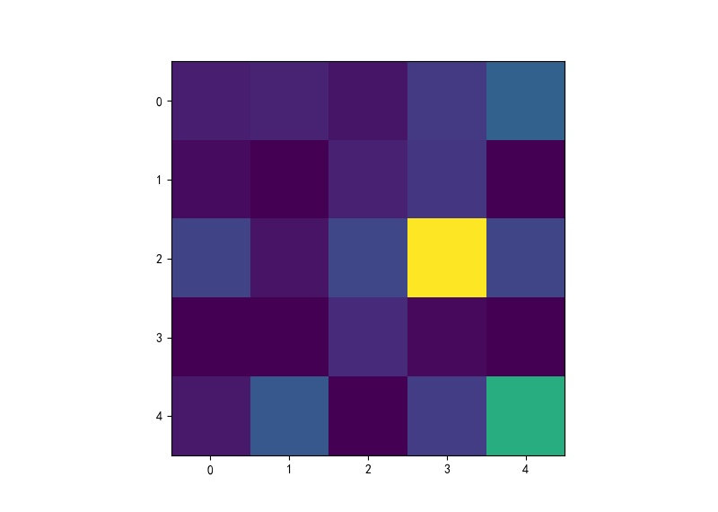 ▲ SOM边长为 5×5对应的聚类结果