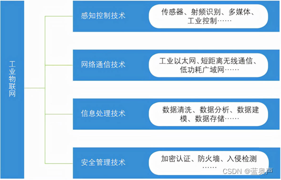 蓝奥声无线同步数据传输技术在物联网方面应用的优势