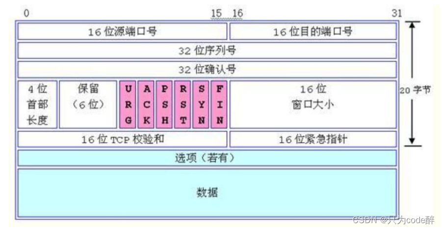 计算机网络基础知识之HTTP、TCP、UDP协议详解，看这篇就够了