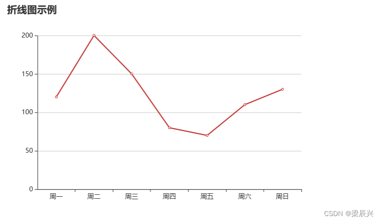 Echarts 折线图的详细配置过程