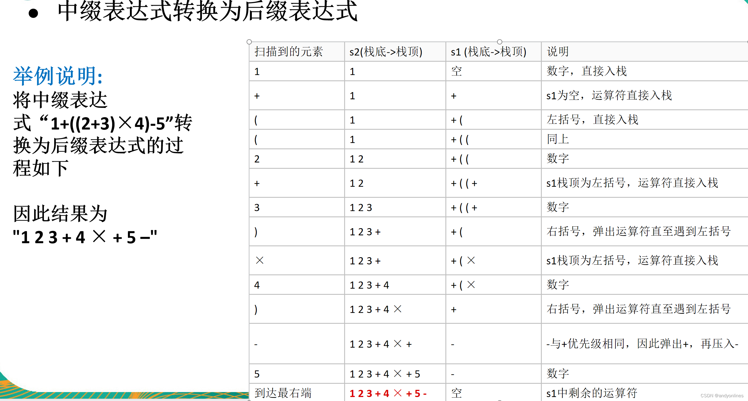 6 前缀、中缀、后缀表达式