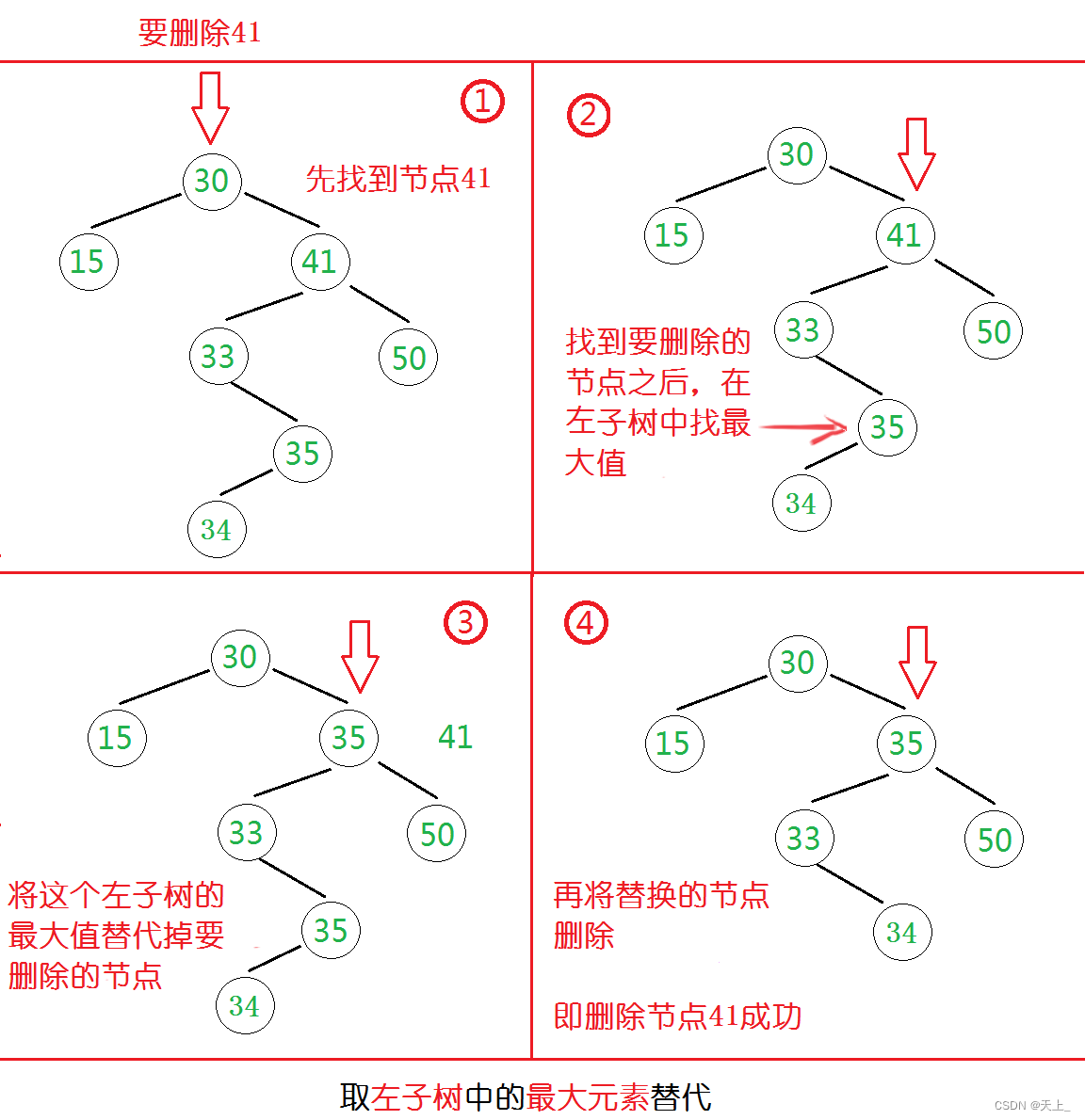 数据结构和算法学习记录——二叉搜索树的插入操作、删除操作