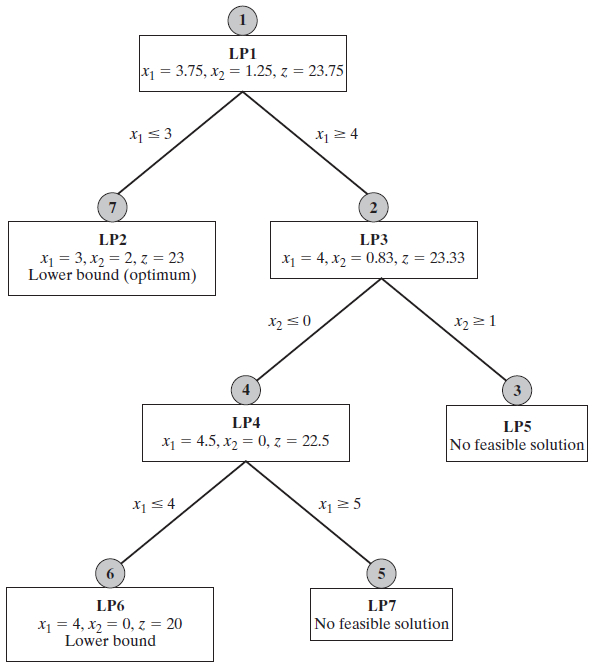 Flow chart of a simple study