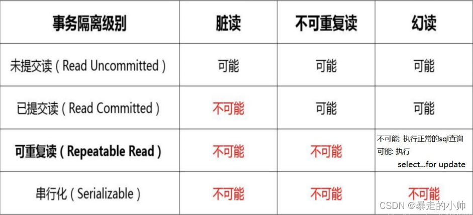 Mysql事务(MVCC实现原理)、锁、sql优化