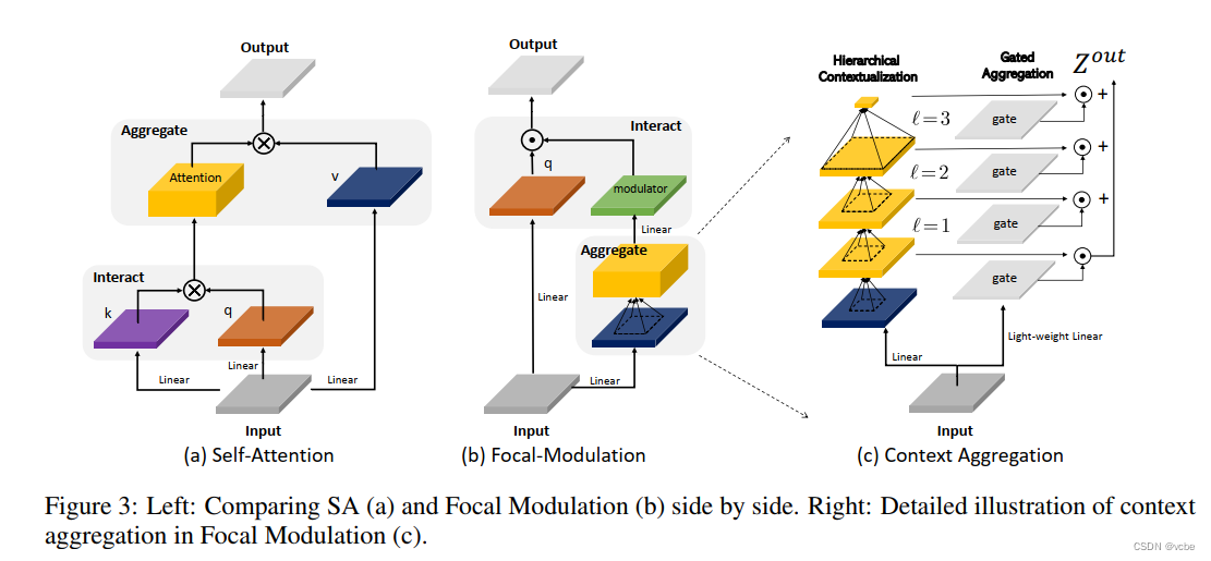 【FocalNet】NeuralPS2022 论文+代码解读 Focal Modulation Networks