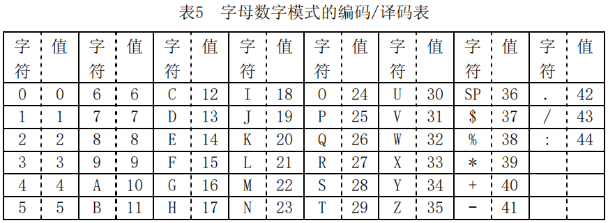 对于数字,字符,字节和kanji模式下,对于单个编码的2进制的位数