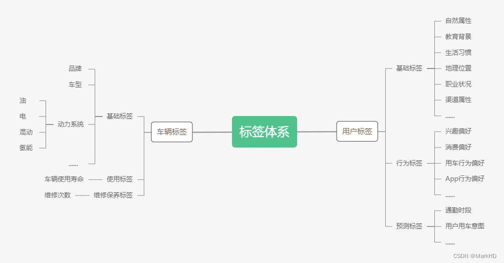 标签体系