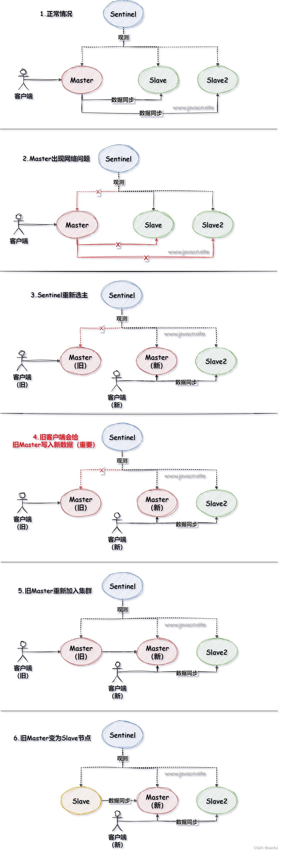 <span style='color:red;'>什么</span><span style='color:red;'>是</span>Redis脑裂，<span style='color:red;'>如何</span>解决<span style='color:red;'>呢</span>