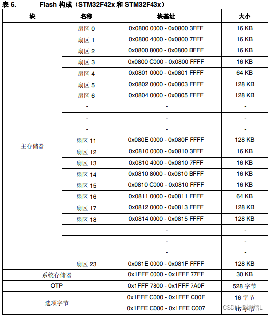 STM32 FLASH writing and reading - Programmer Sought
