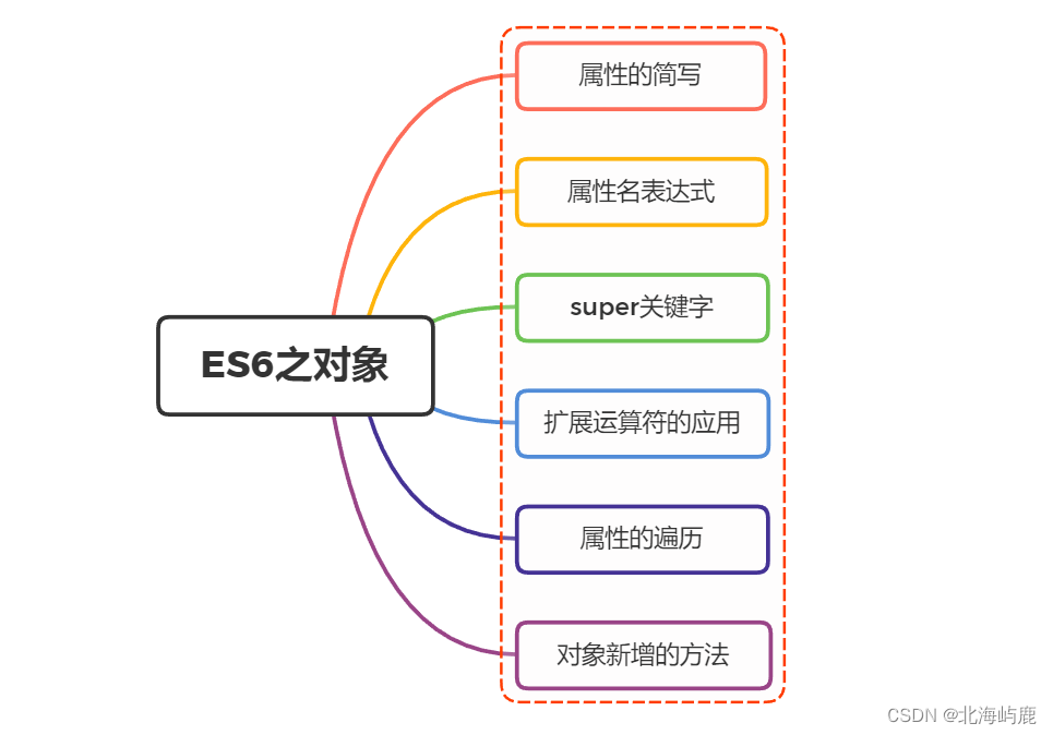 ES6对象新增了哪些扩展？