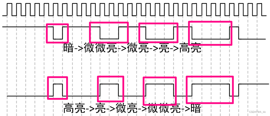 调解占空比变亮度