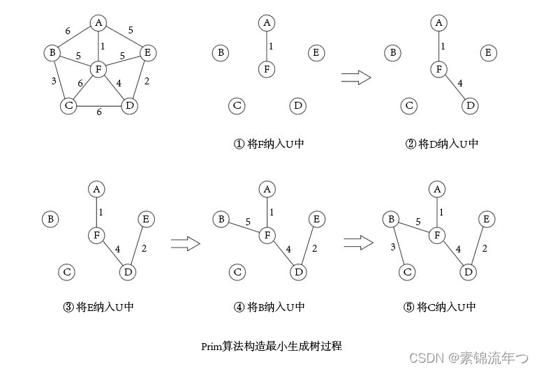 프라임 알고리즘 단계