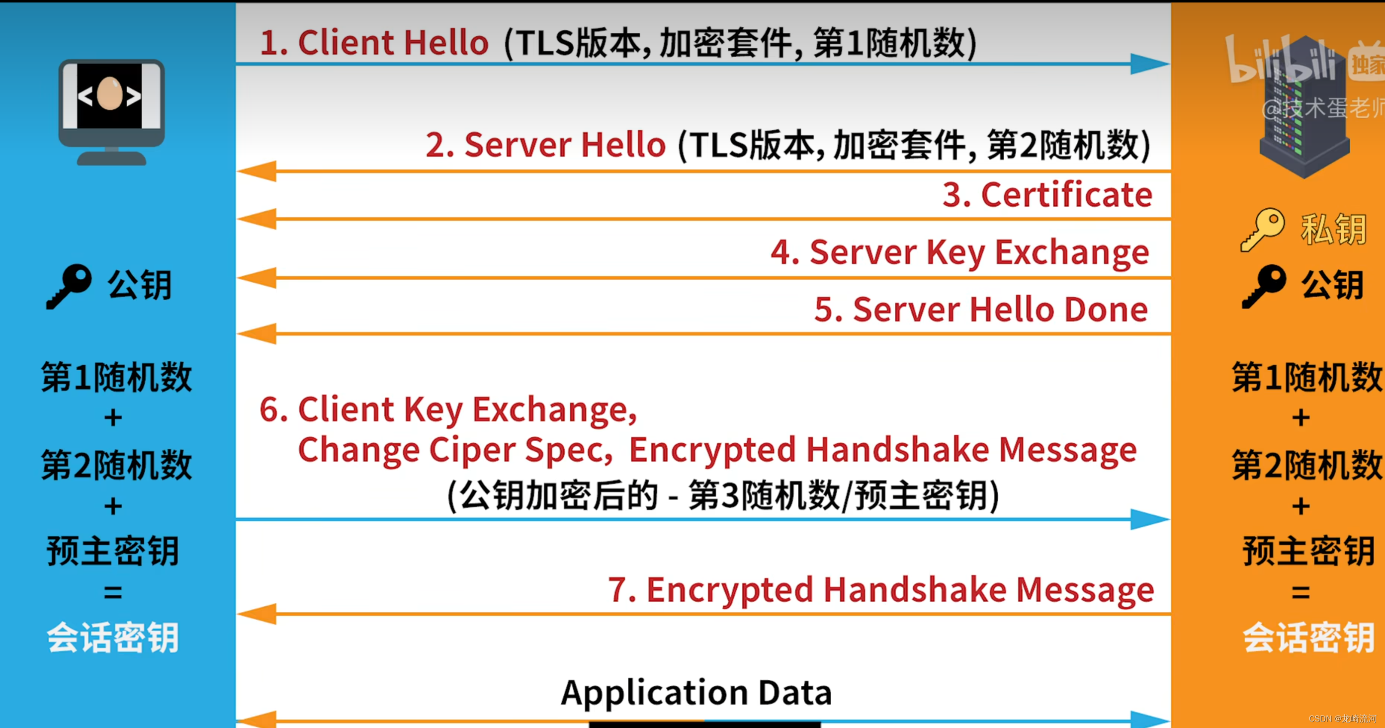 Http和Https