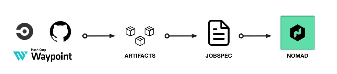 Nomad Workflow